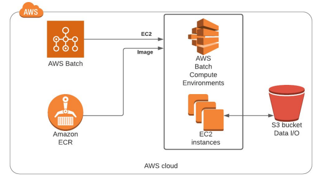 AWS Batch en modalidad EC2 + ECR para gestionar y ejecutar cargas de trabajo