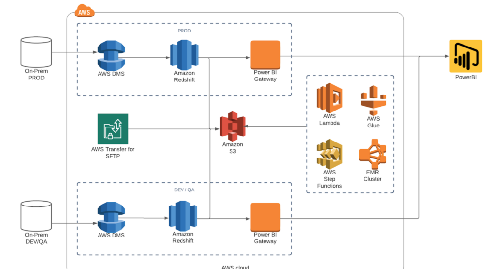 BI Data Warehouse