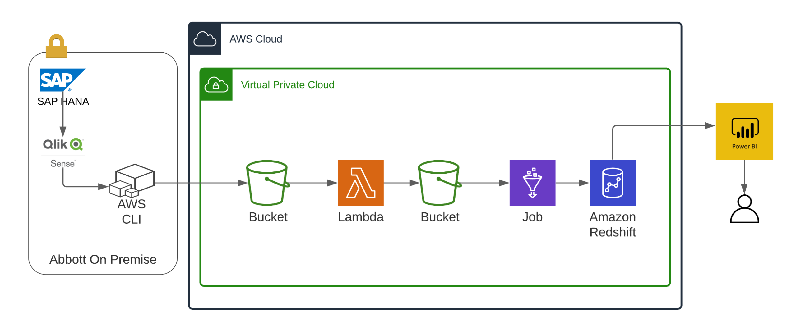 Integración de datos desde OnPremise hacia la nube