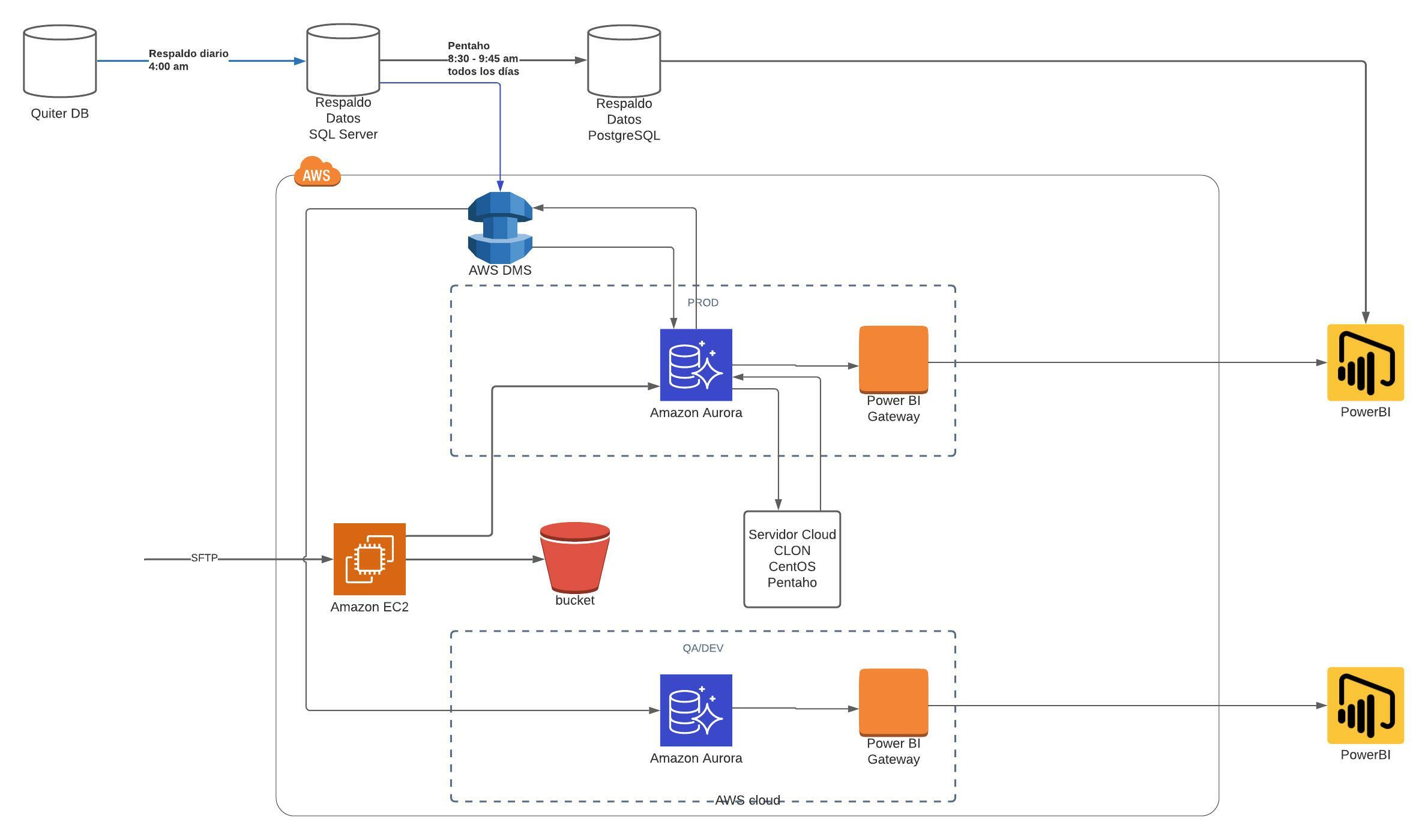 Migración de Data Warehouse