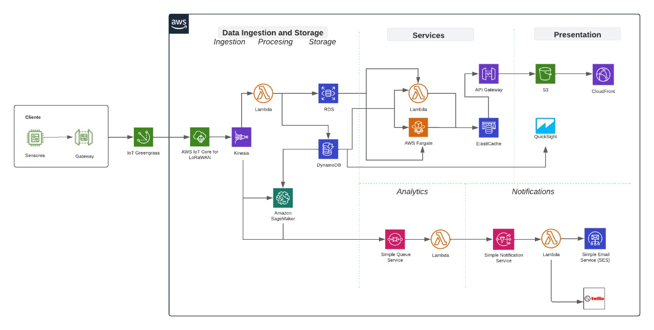 Smart Building – Sensores con transmisión IoT