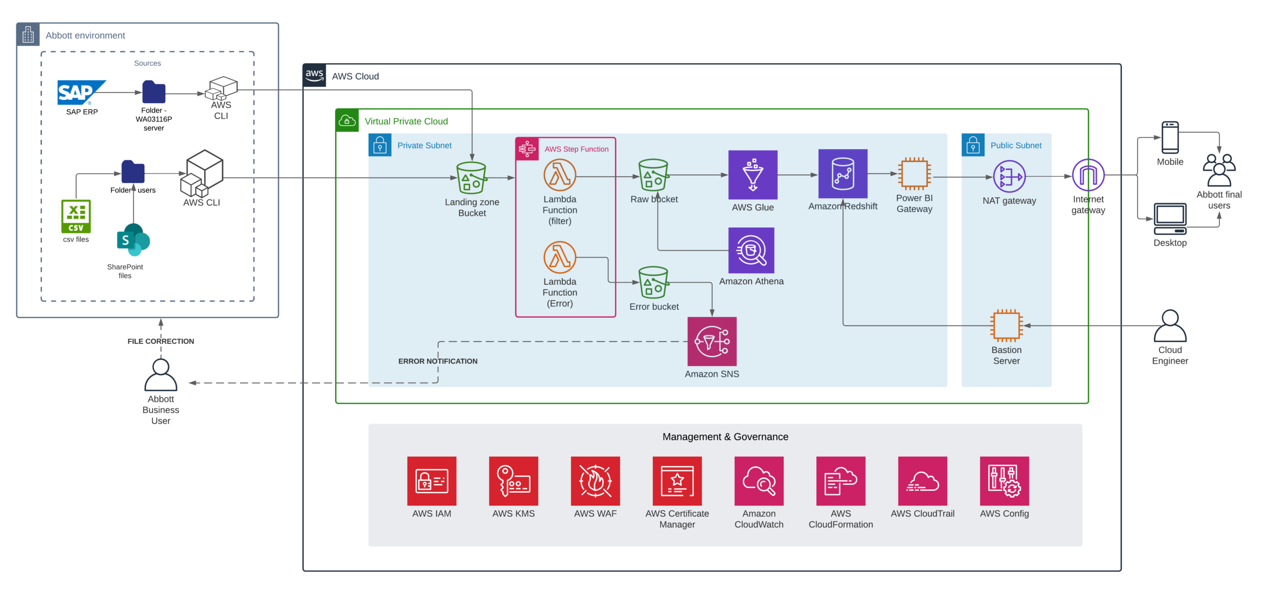 Tablero analítico para análisis y explotación de datos en Supply Chain Management