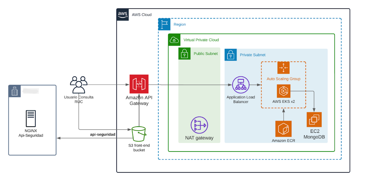 Microservicio en AWS