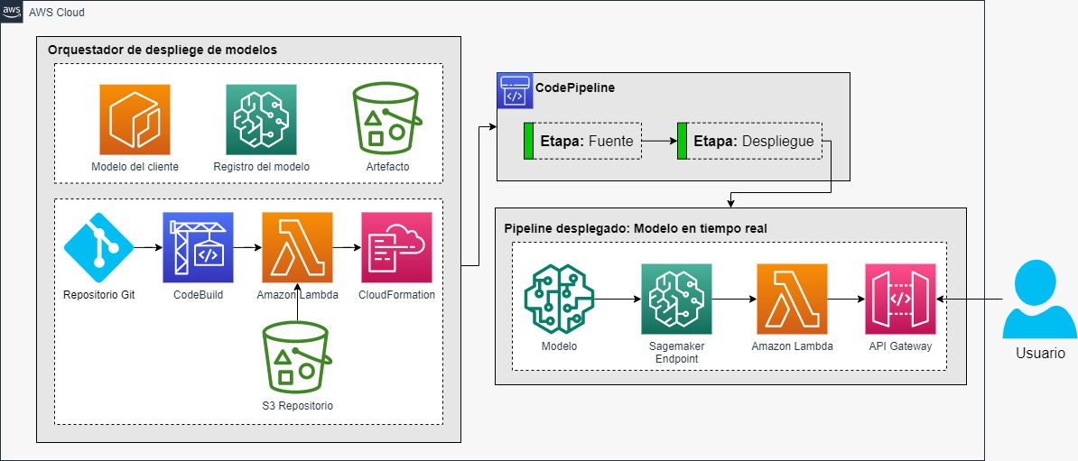Despliegue de modelo de Machine Learning en AWS para predicción en tiempo real
