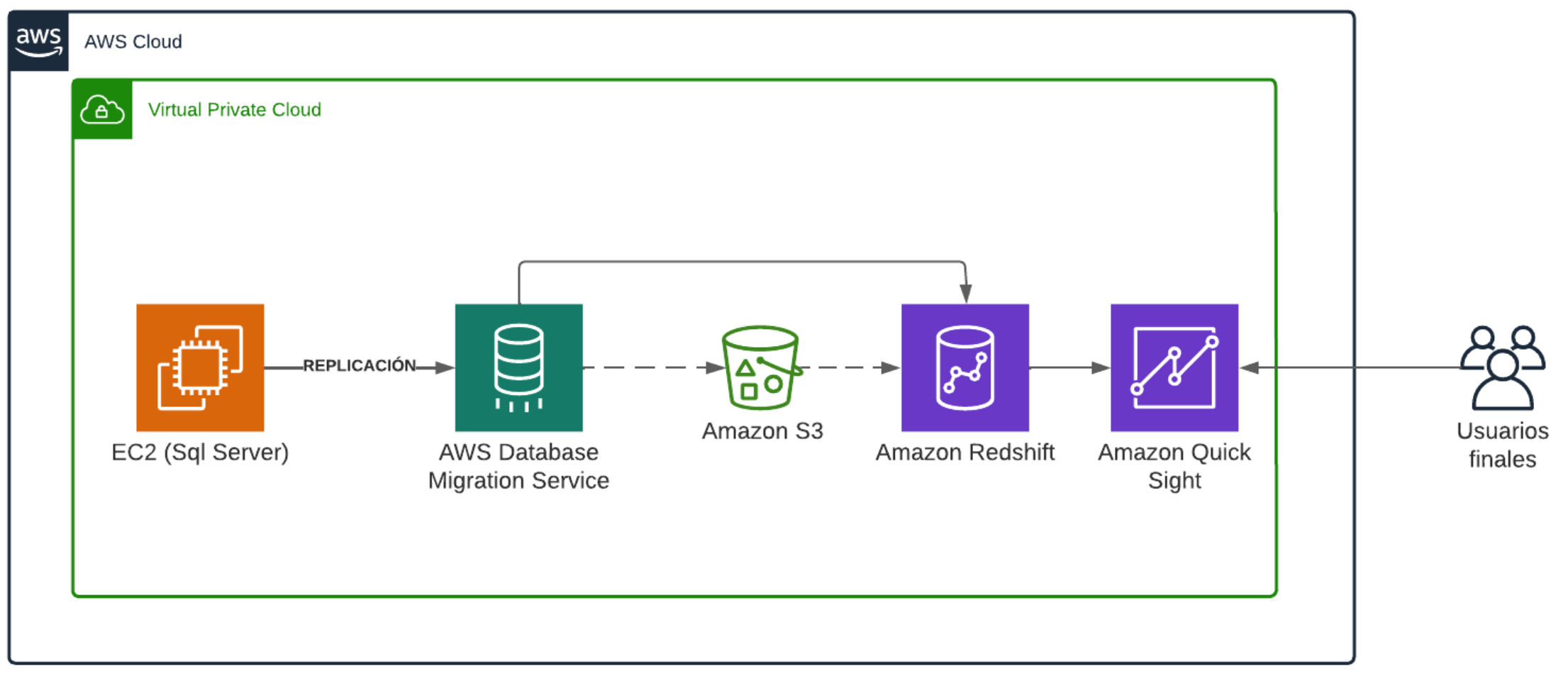 Plataforma Analítica en AWS para el tratamiento y análisis de datos